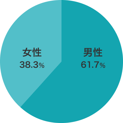男女比｜転職サービス利用者の属性