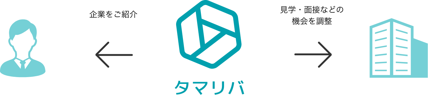 希望する働き方に合わせて、企業を紹介します｜タマリバの転職サービス