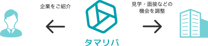 希望する働き方に合わせて、企業を紹介します｜タマリバの転職サービス