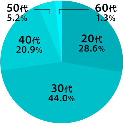 20代33.9% 30代41.7% 40代19.2% 50代4.9% 60代0.2%