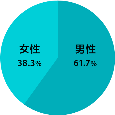 男性55.2% 女性44.8%