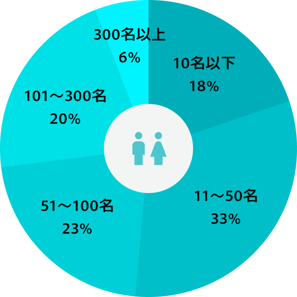 利用企業の従業員数別内訳グラフ