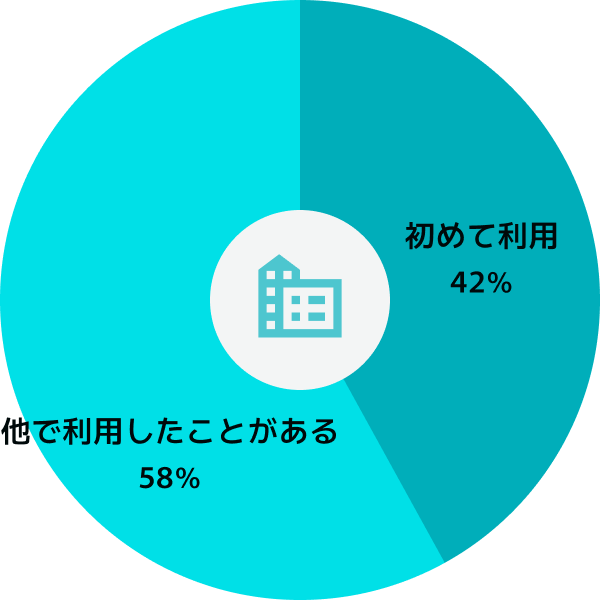 民間の求人サービスを初めて利用する企業のグラフ