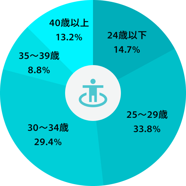 鹿児島の求人データベース年齢グラフ