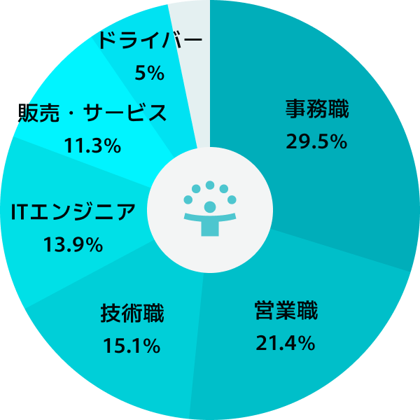 鹿児島の求人データベース職種グラフ